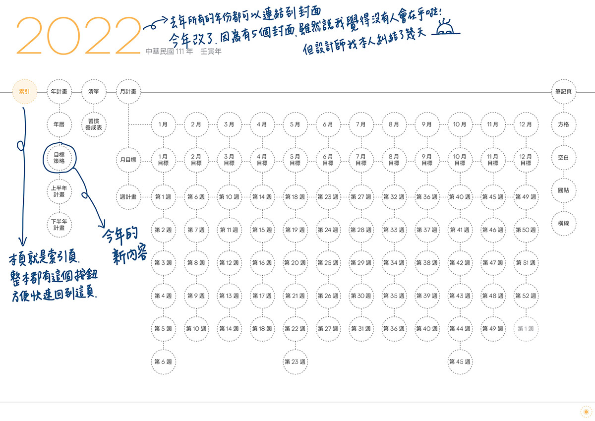 iPad digital planner 2022-Yearly-Kuchinashi-Monday start 索引頁手寫說明 | me.Learning