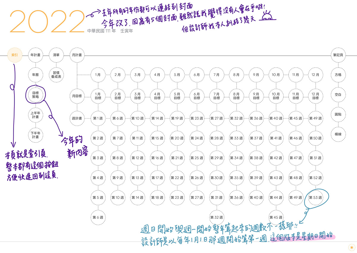 iPad digital planner 2022-Yearly-Kuchinashi-Sunday start 索引頁手寫說明 | me.Learning