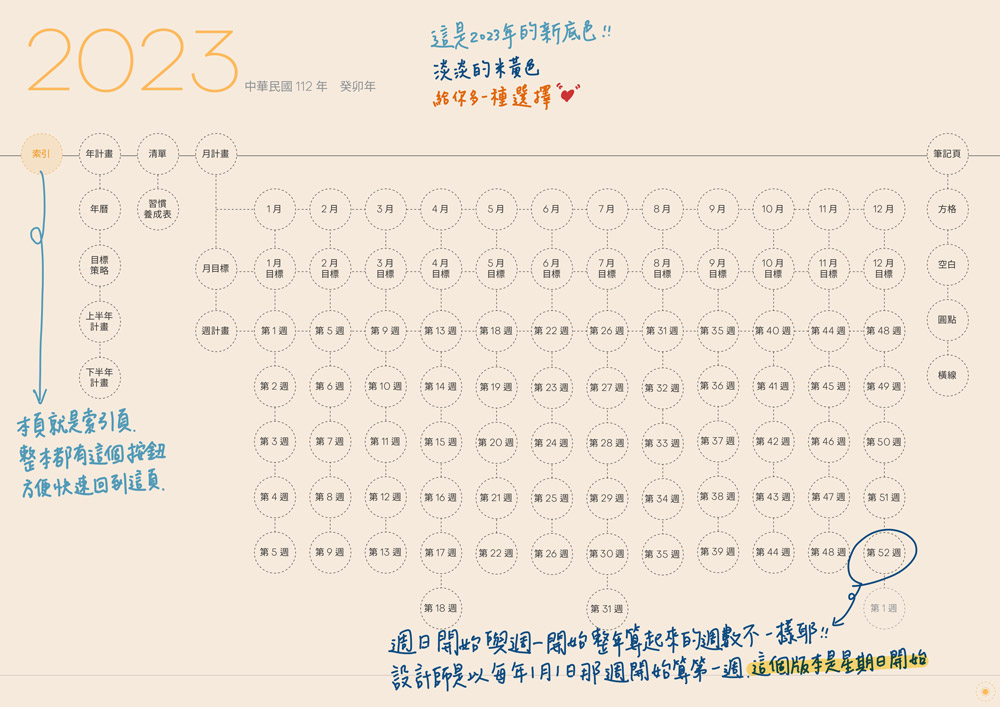 digital planner 2023-Kuchinashi-Sunday-Light-索引頁手寫說明 | me.Learning